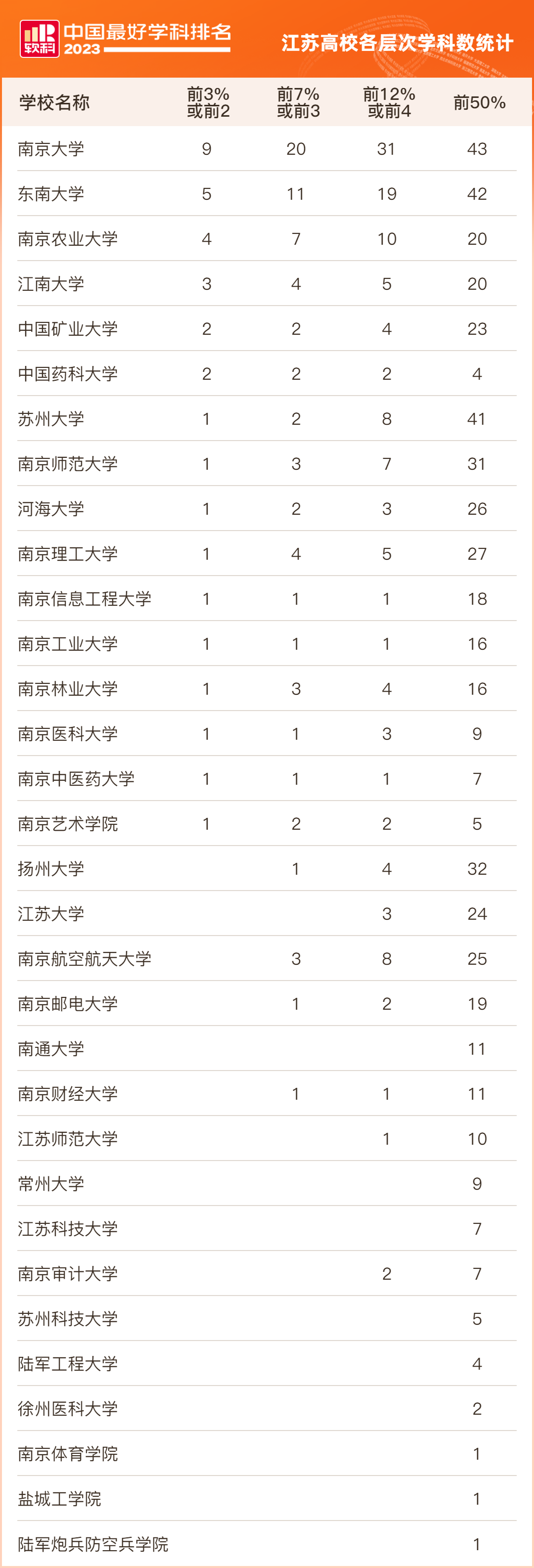 江苏排名大学排名一览表最新_江苏排名大学前十名_江苏大学排名