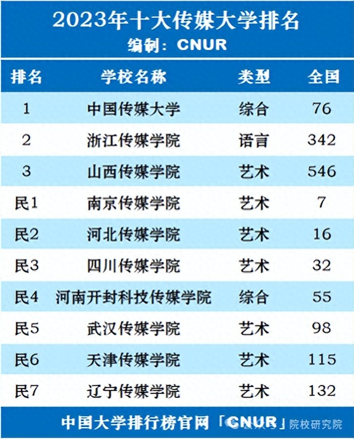 传媒业大学排名_传媒类大学排名中国_中国前十传媒大学排名