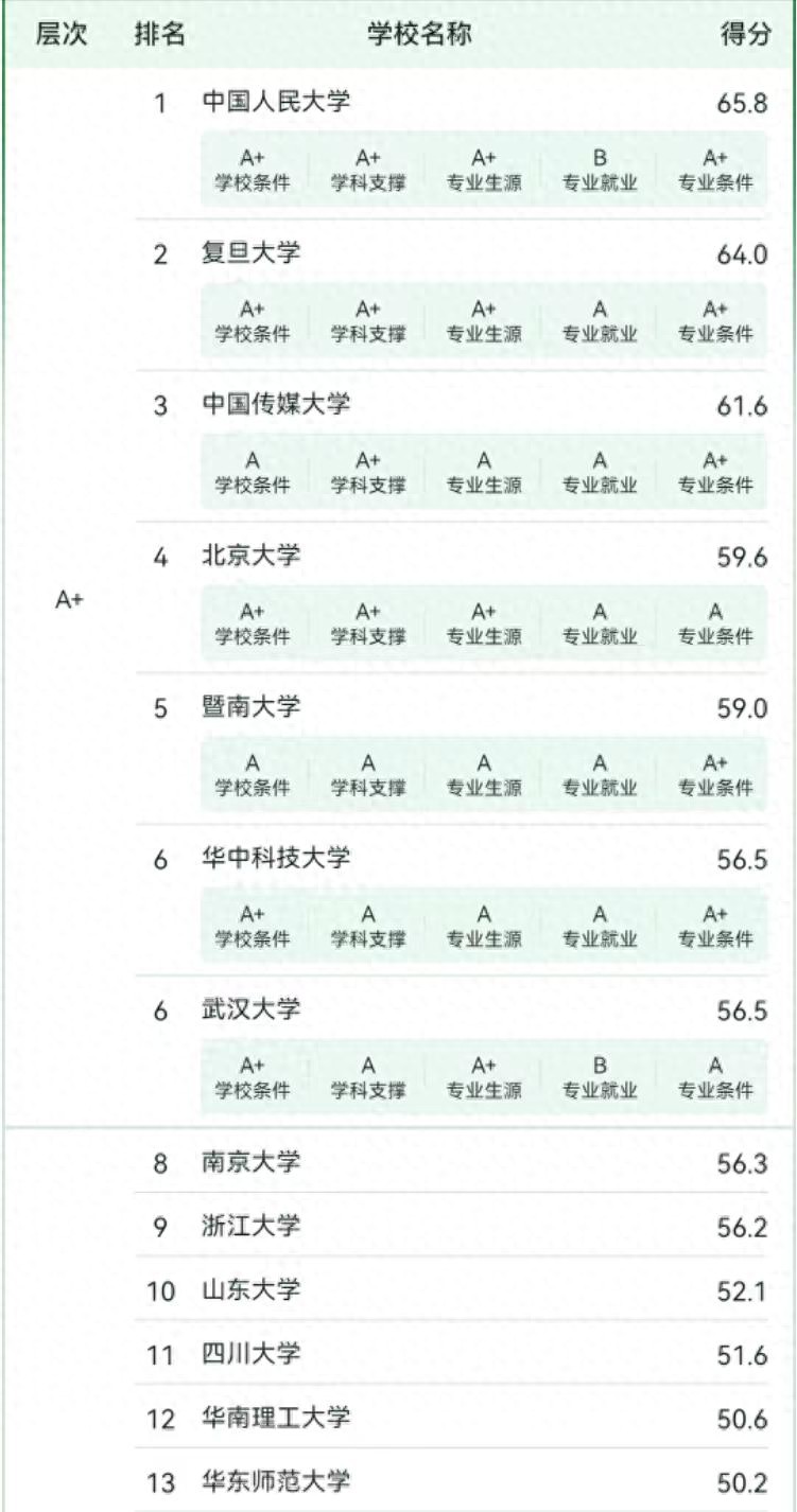 中国前十传媒大学排名_中国排名靠前的传媒大学_传媒业大学排名