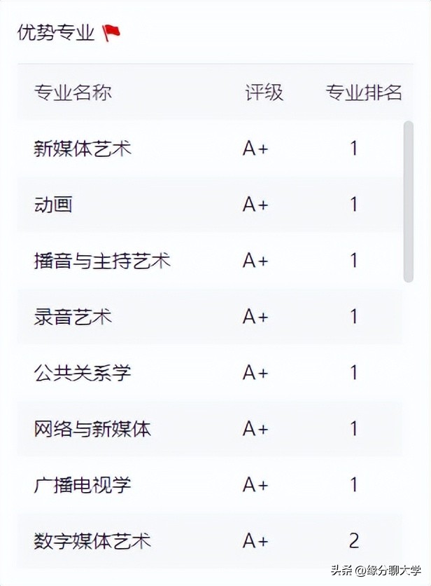 中国排名靠前的传媒大学_传媒大学排名前一百中国_中国前十传媒大学排名