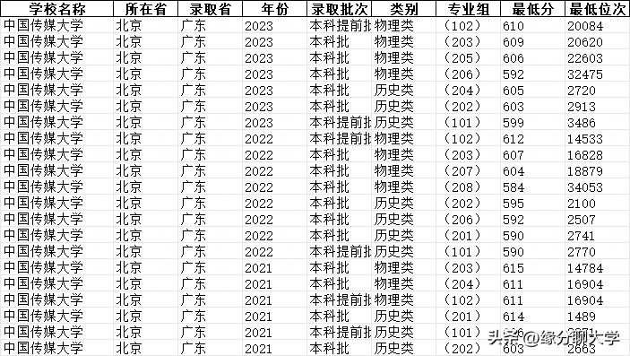 中国排名靠前的传媒大学_中国前十传媒大学排名_传媒大学排名前一百中国