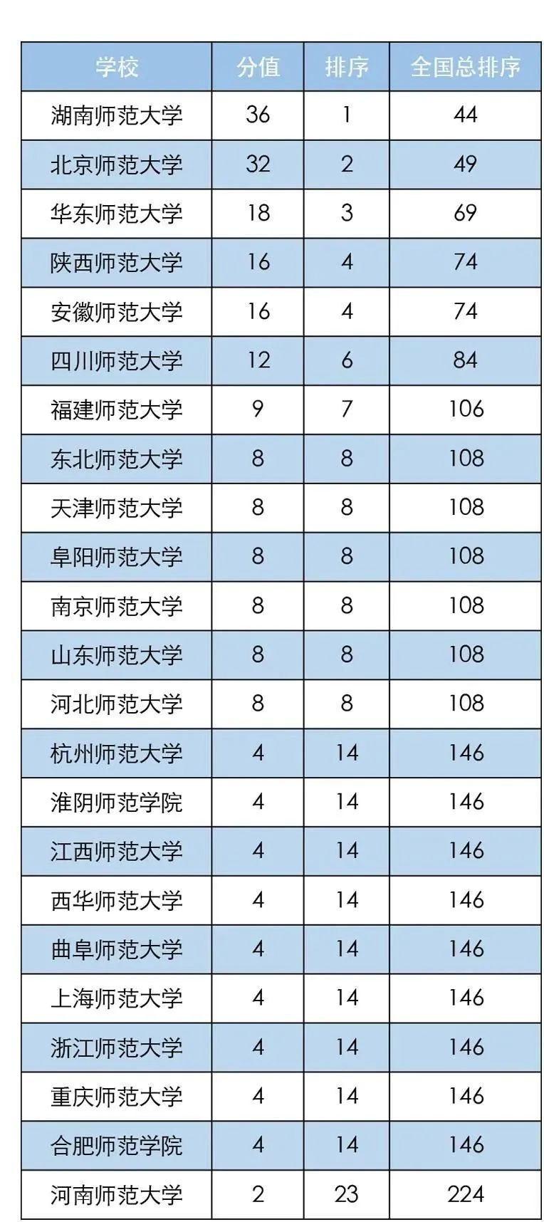 师范类院校排名_师范类学校最新排名_师范类院校排名大学排名