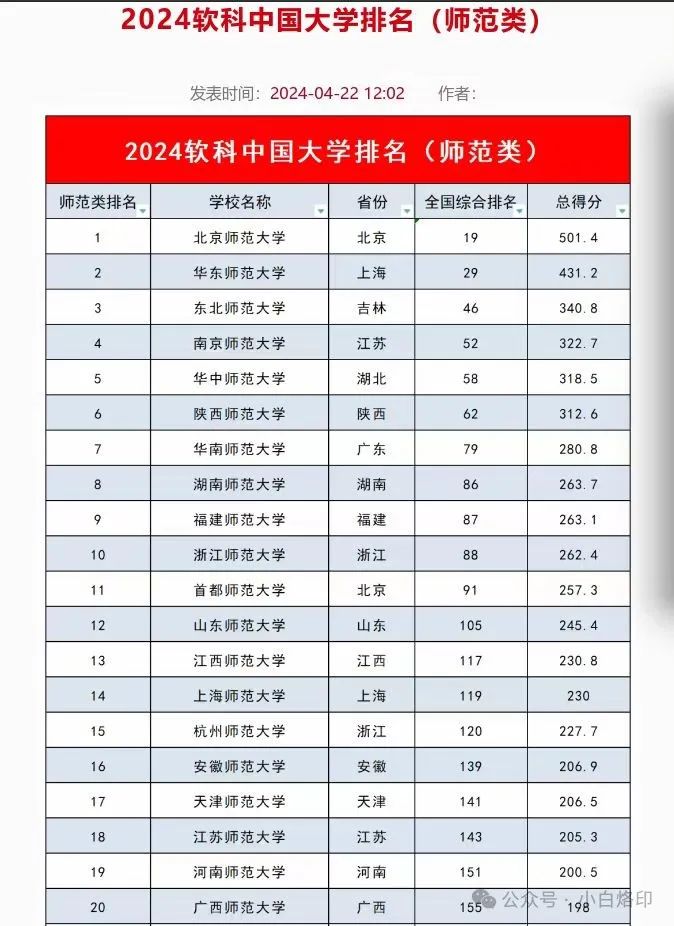 师范类院校的排名_师范类院校排名_师范学院类排行榜