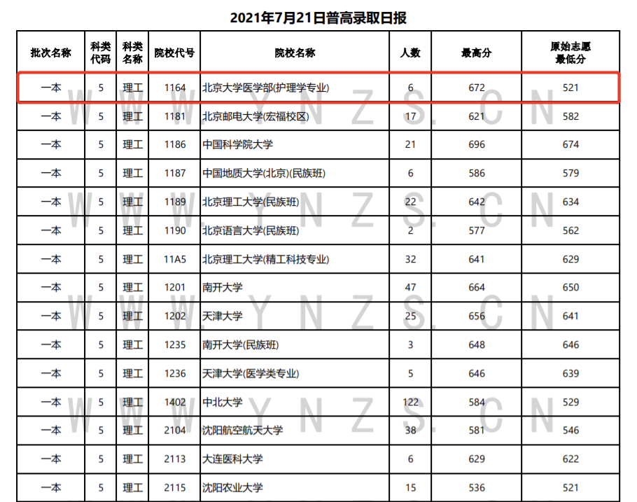 分数在530到550的大学_分数530的大学_503分能上什么大学