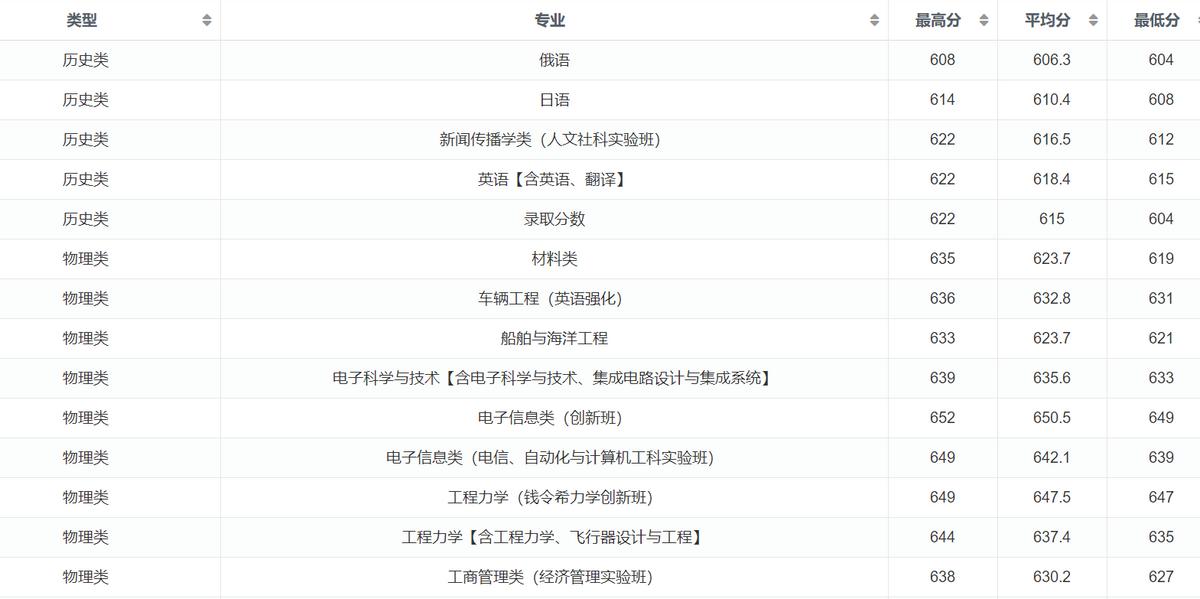 2021年东北财经大学分数线_东北财经专业录取分数线_东北财经大学2022录取分数线