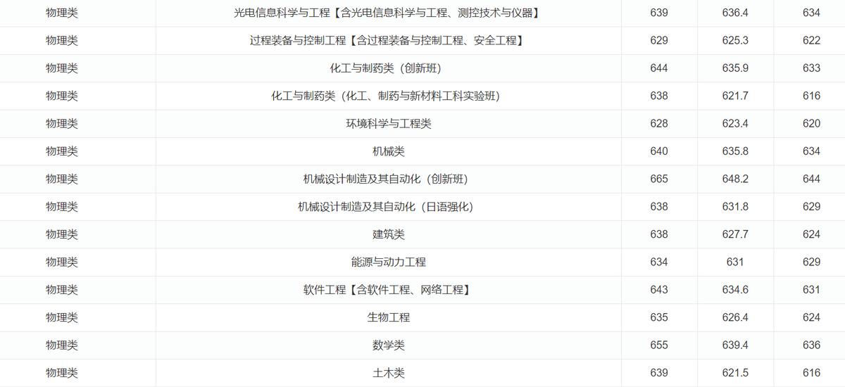 东北财经大学2022录取分数线_2021年东北财经大学分数线_东北财经专业录取分数线