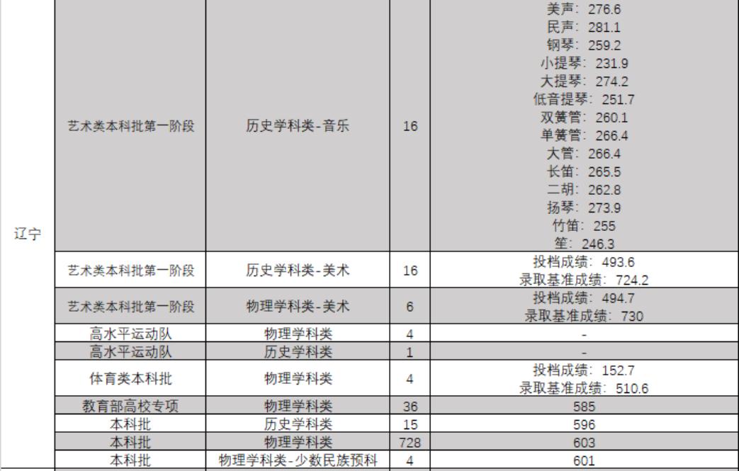 2021年东北财经大学分数线_东北财经大学2022录取分数线_东北财经专业录取分数线