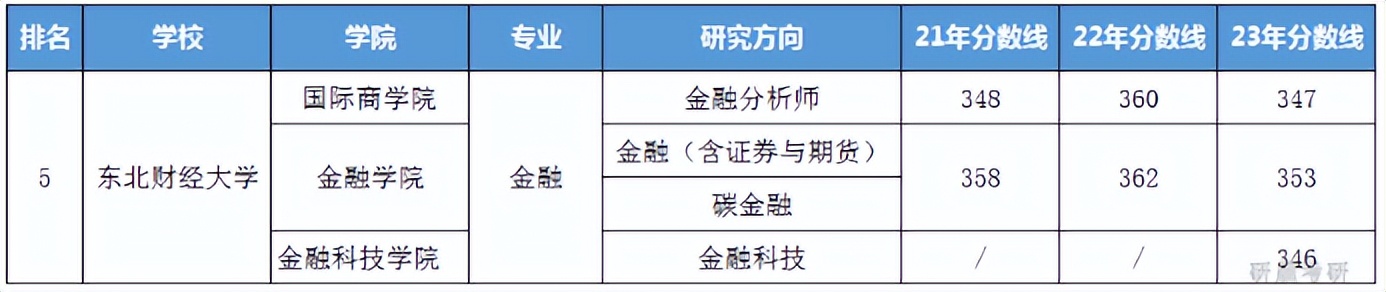 东北财经大学2022录取分数线_东北财经类大学录取分数线_2021年东北财经大学分数线