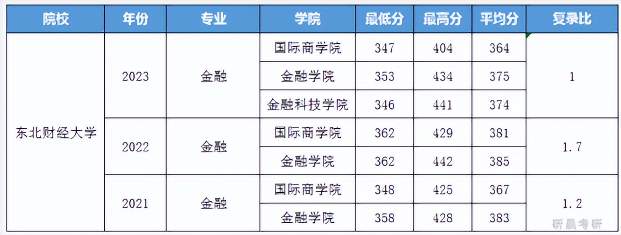 东北财经大学2022录取分数线_东北财经类大学录取分数线_2021年东北财经大学分数线