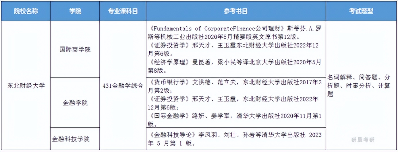 2021年东北财经大学分数线_东北财经类大学录取分数线_东北财经大学2022录取分数线