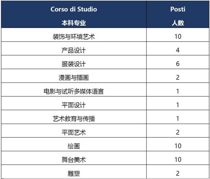 佛罗伦萨美术学院入学年龄_佛罗伦萨美院入学条件_佛罗伦萨美术学院入学要求