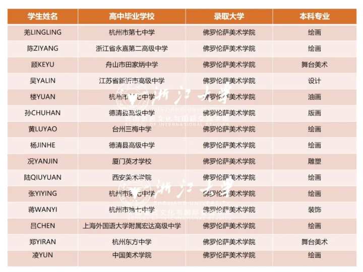 佛罗伦萨美院入学条件_佛罗伦萨美术学院入学要求_佛罗伦萨美术学院入学年龄