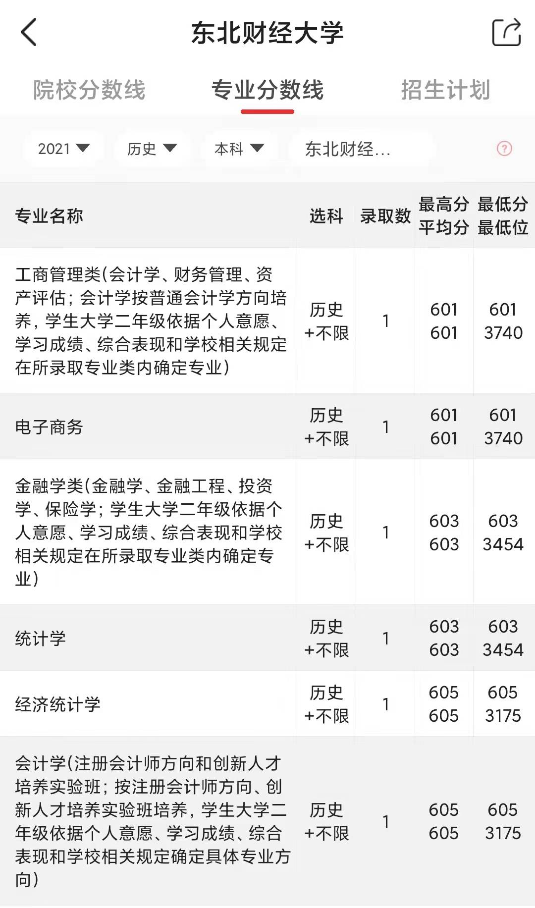2021年东北财经大学分数线_东北财经大学2022录取分数线_东北财经专业录取分数线