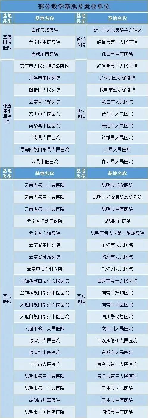 昆明卫生职业学院费用_昆明卫生职业学院学费_昆明卫生职业学院收费标准