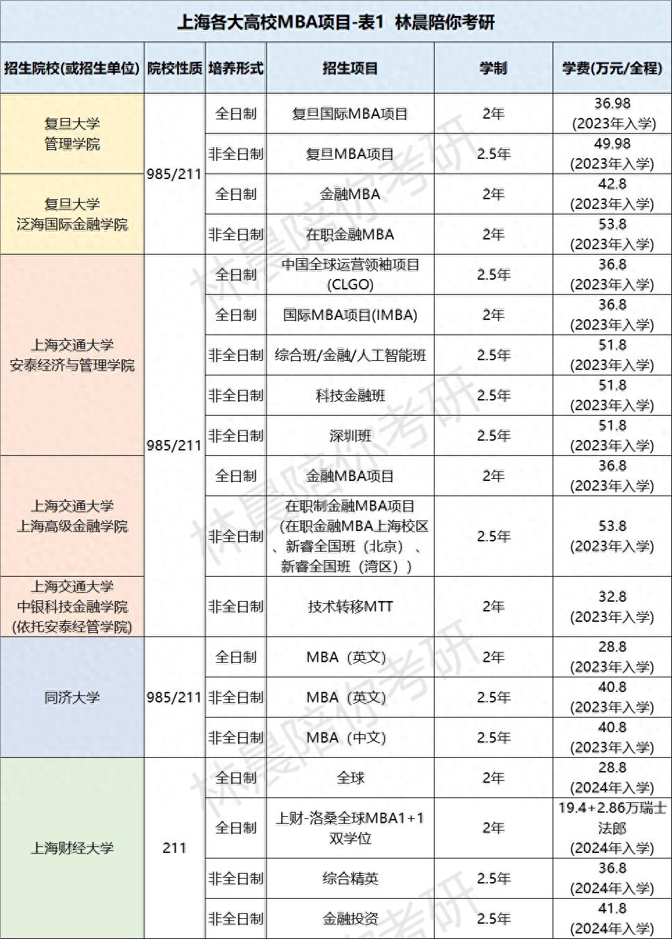 上海大学mba学费_上海财经大学mba的学费是多少?涨了吗_上海大学mba2022学费