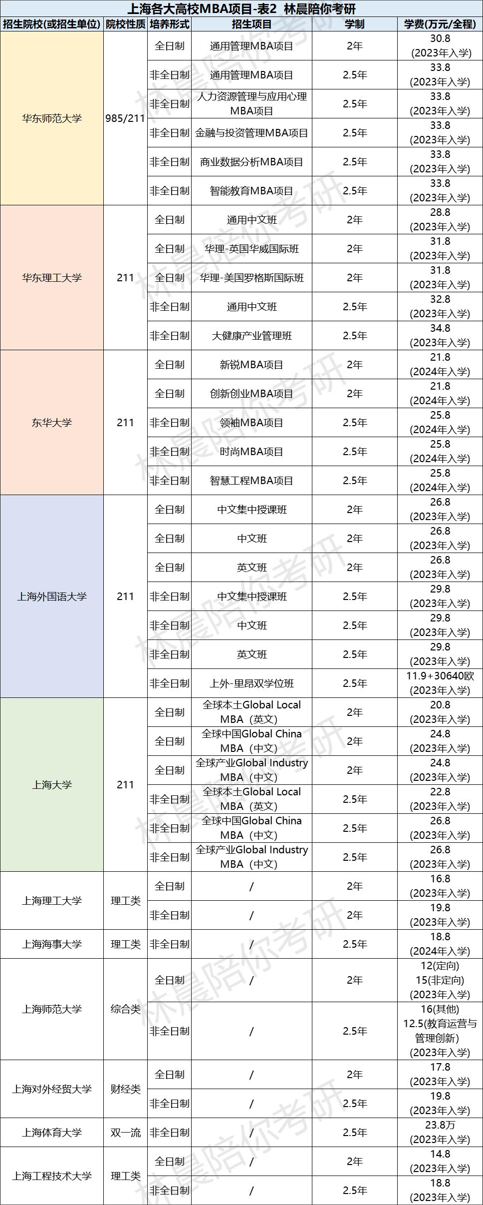 上海大学mba2022学费_上海大学mba学费_上海财经大学mba的学费是多少?涨了吗