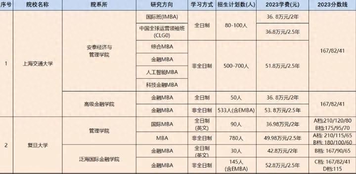 上海财经大学mba的学费是多少?涨了吗_上海大学mba2021年学费_上海大学mba2022学费