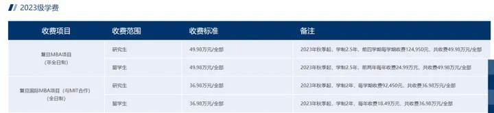上海大学mba2022学费_上海大学mba2021年学费_上海财经大学mba的学费是多少?涨了吗