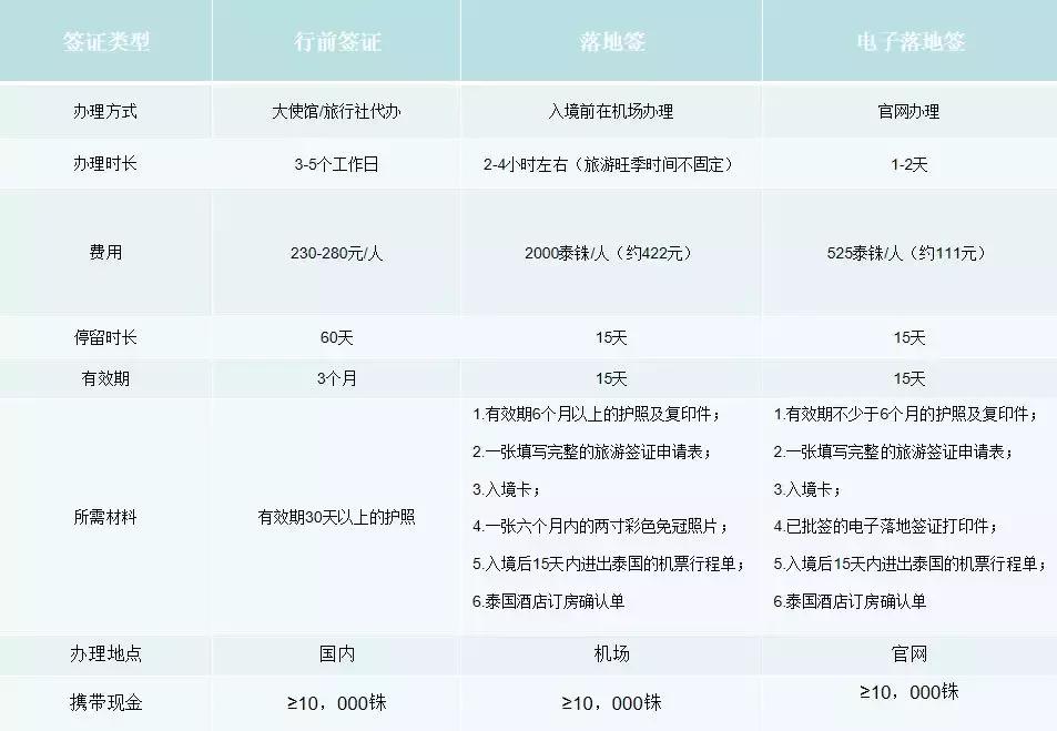 泰国落地签多少钱_泰国旅游落地签_泰国落地签现金规定