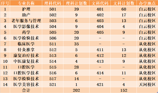 广州卫生职业技术学院_广州卫生职业技术学院的_广州职业卫生技术学院招生网