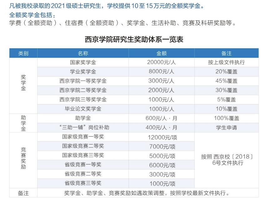 西京学院研究生免学费_西京学院研究生院学费_西京学院研究生学费