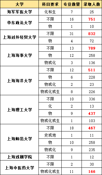 上海学校本科分数线_上海一本学校_上海学校本科率