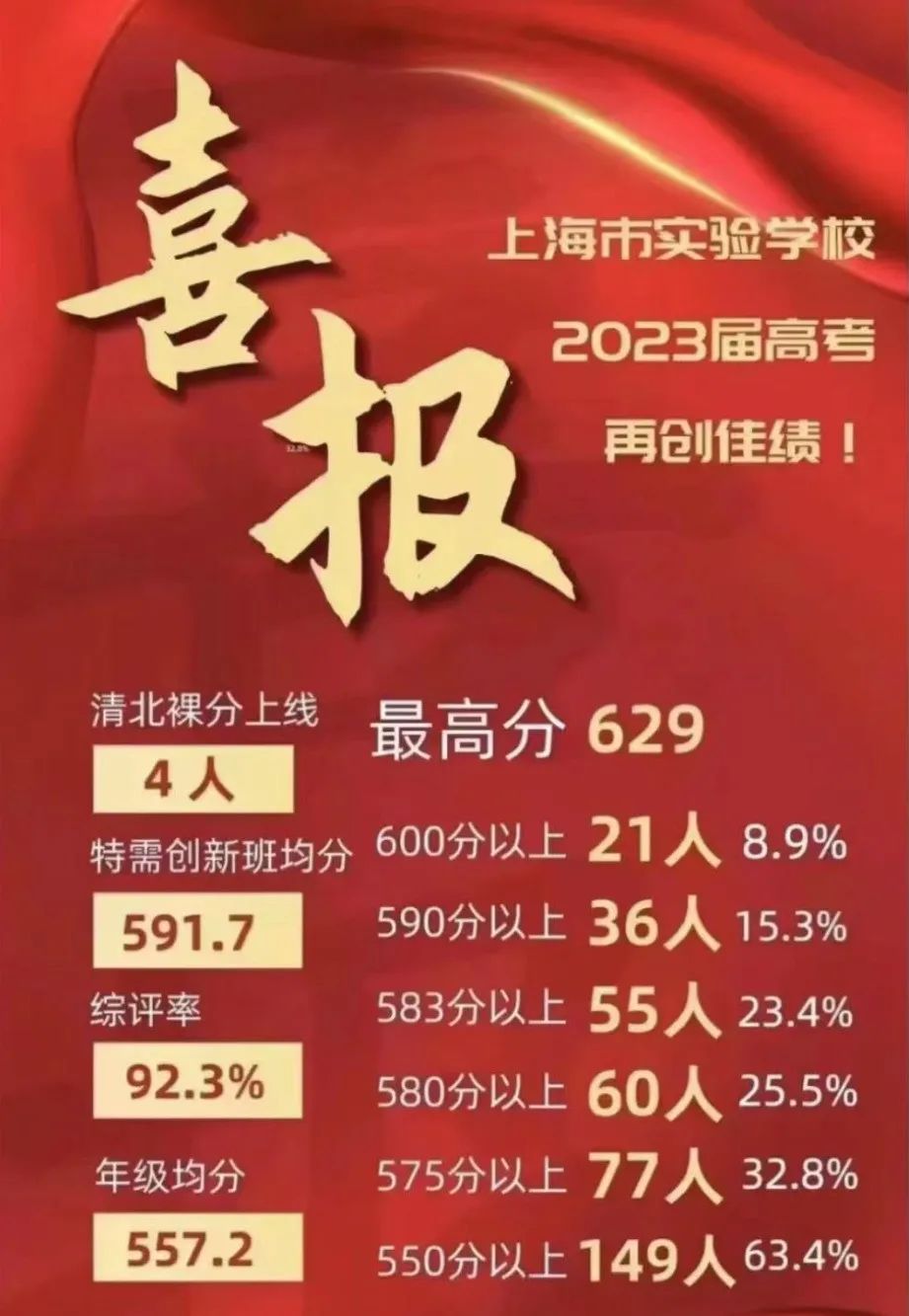 上海一本学校_上海学校本科率_上海学校本科