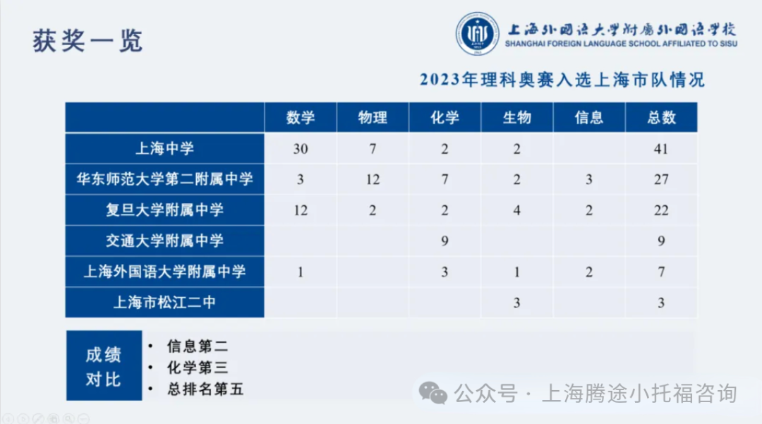 上海学校本科率_上海一本学校_上海学校本科