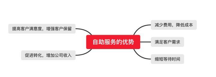 搭建客服在线系统的流程_在线客服搭建教程_在线客服系统搭建