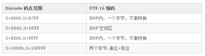 汉字编码对照表_编码对应汉字_汉字编码的常用编码