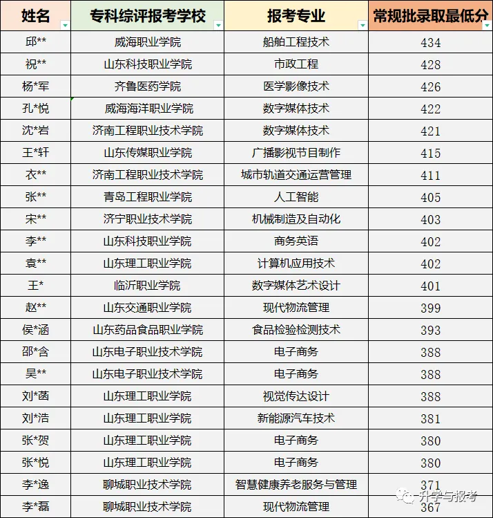 山东华宇工学院专升本2021_山东华宇工学院专升本学费2023_山东华宇工学院专升本费用