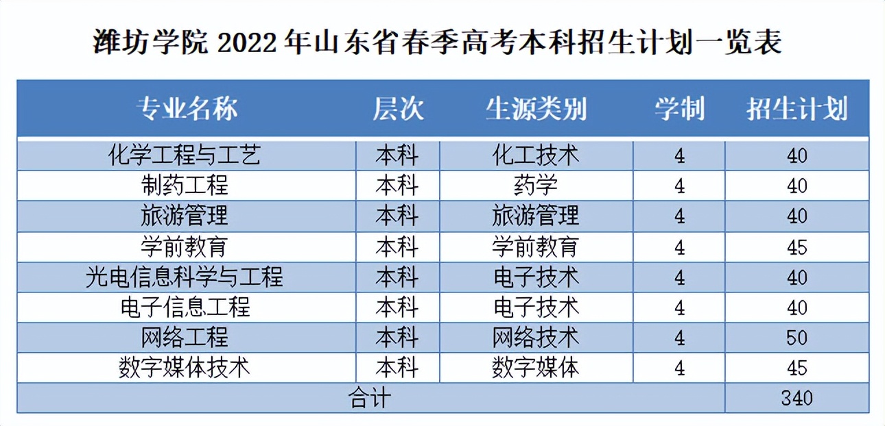潍坊科技学费多少钱_潍坊科技学院的收费标准_潍坊科技学院学费