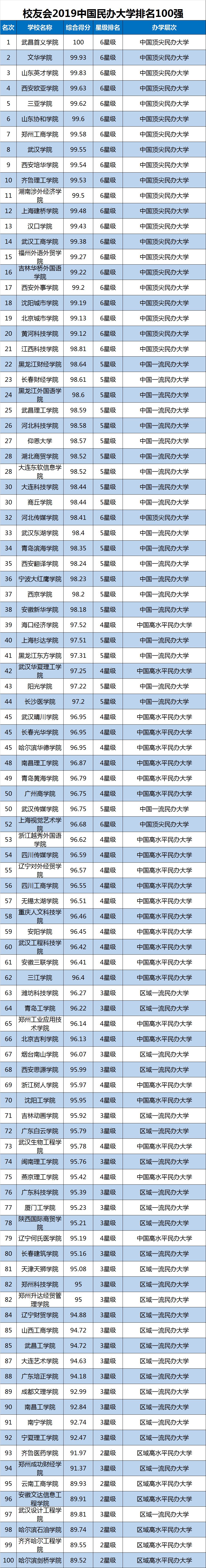 四川民办二本大学排名_四川二本民办大学排名榜_四川民办二本大学有哪些大学
