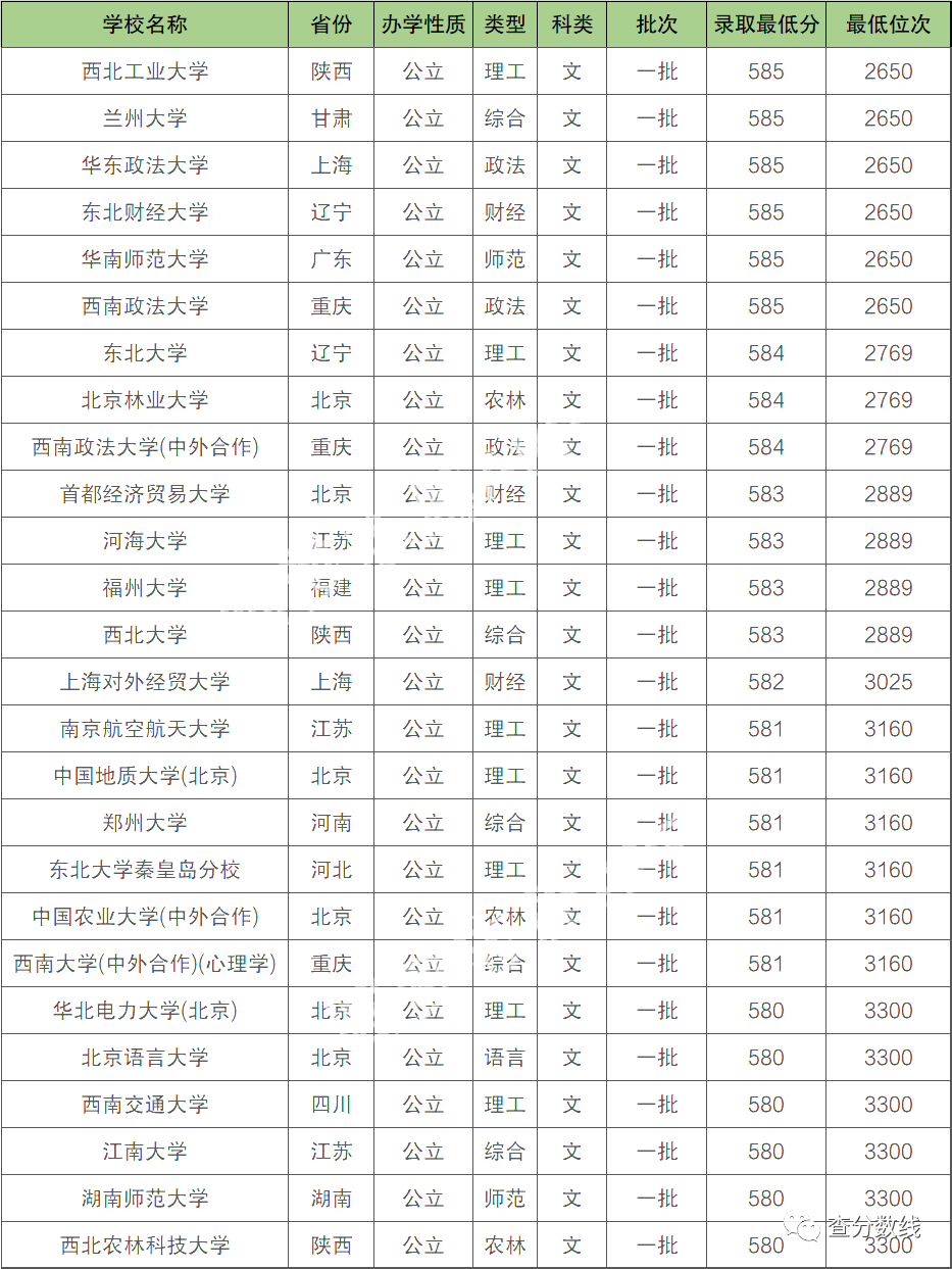 580分理科生可以报哪些大学_理科分数530到580的大学_理科考大学多少分